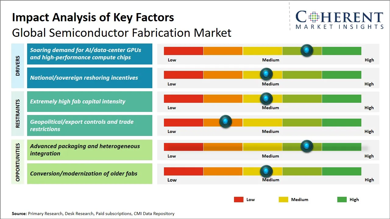 Semiconductor Fabrication Market Key Factors